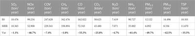 Assessing the impacts and feasibility of emissions reduction scenarios in the Po Valley